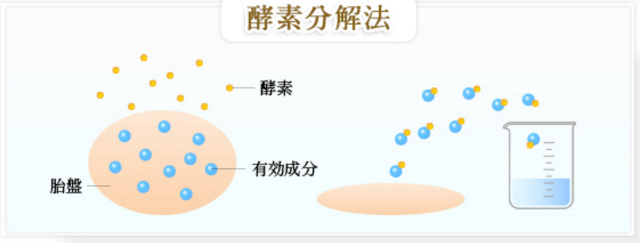 ブルーミンプラセンタは酵素分解法で作られている